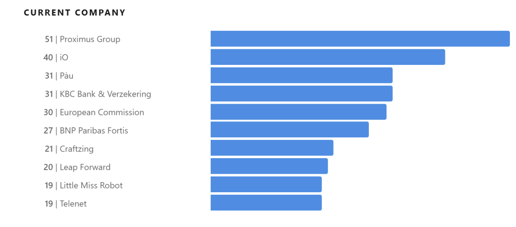 Bar chart showing the distribution of UX job changes across Belgian companies, including Proximus Group, iO, Pau, KBC Bank & Verzekering, European Commission and BNP Paribas Fortis.