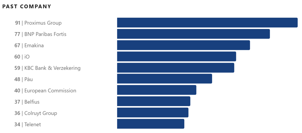 Bar chart illustrating past company affiliations of UX professionals in Belgium, featuring Proximus Group, BNP Paribas Fortis, Emakina, iO, KBC Bank & Verzekering, Pau, European Commission, Belfius, Colruyt Group, and Telenet.