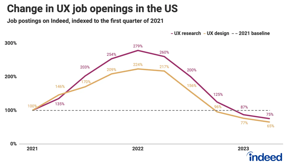 Line chart showing change in UX job openings in the US from 2021 to 2023, comparing UX research, UX design, and a 2021 baseline percentage.